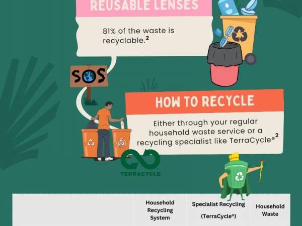 CORE Publishes Contact Lens Sustainability Infographics Series in 25 Languages