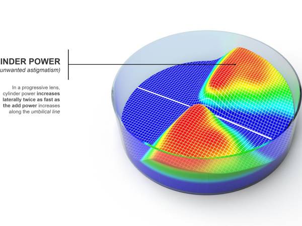Progressive Lens Design: The Minkwitz Theorem