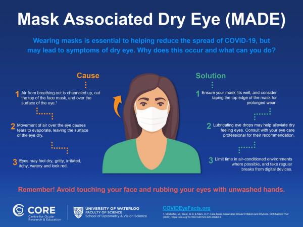 Alleviating Mask Associated Dry Eye