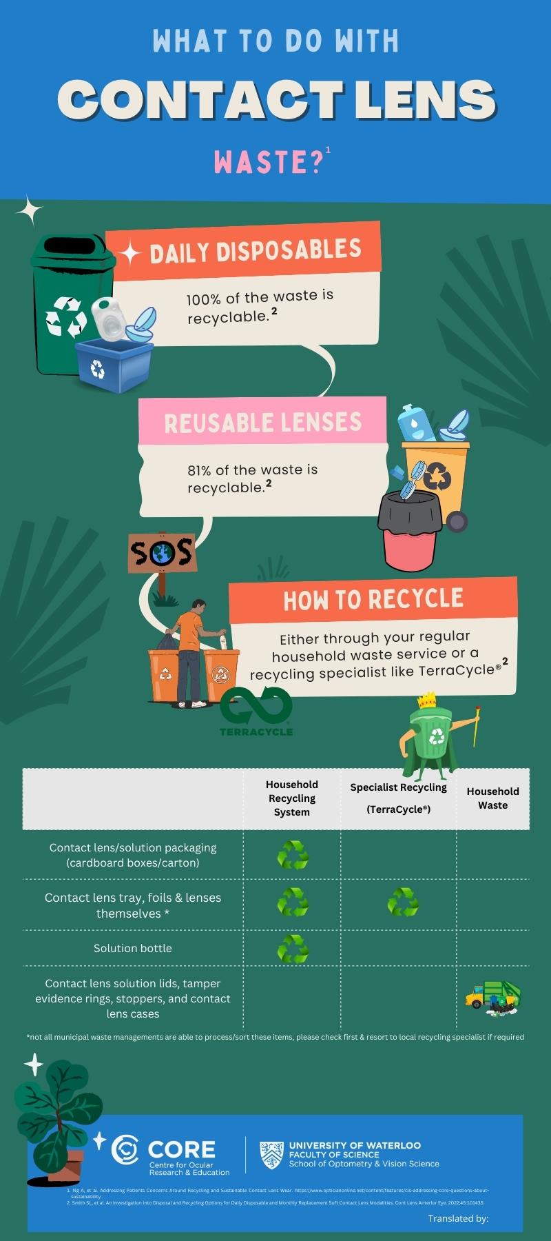 CORE Publishes Contact Lens Sustainability Infographics Series in 25 Languages